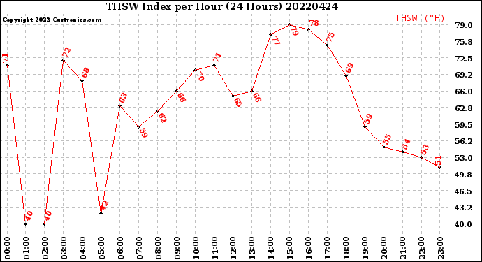 Milwaukee Weather THSW Index<br>per Hour<br>(24 Hours)