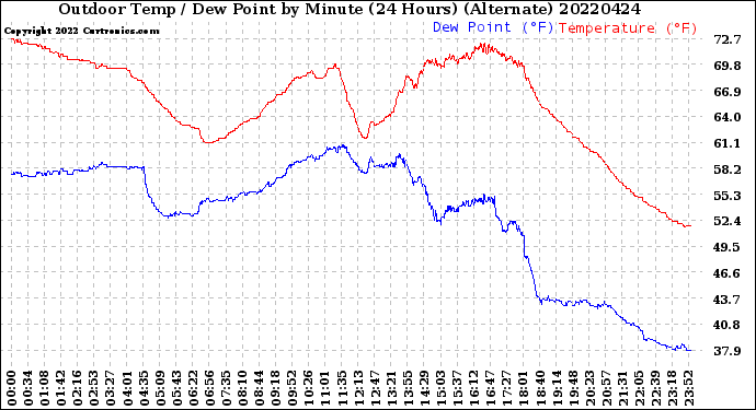 Milwaukee Weather Outdoor Temp / Dew Point<br>by Minute<br>(24 Hours) (Alternate)