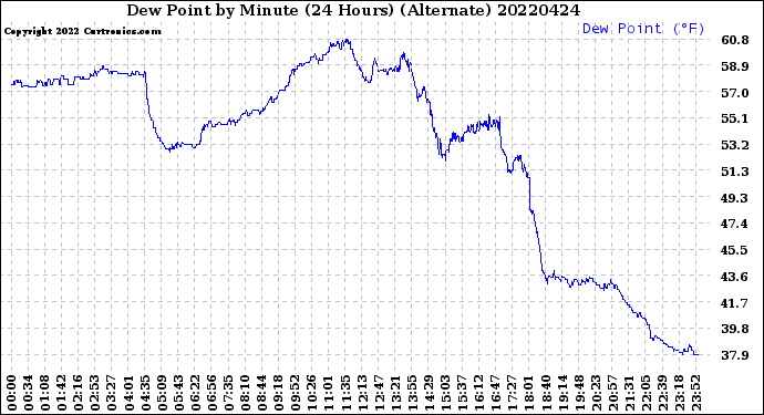 Milwaukee Weather Dew Point<br>by Minute<br>(24 Hours) (Alternate)