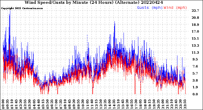 Milwaukee Weather Wind Speed/Gusts<br>by Minute<br>(24 Hours) (Alternate)