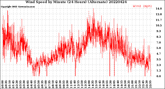 Milwaukee Weather Wind Speed<br>by Minute<br>(24 Hours) (Alternate)