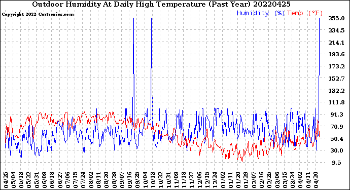 Milwaukee Weather Outdoor Humidity<br>At Daily High<br>Temperature<br>(Past Year)