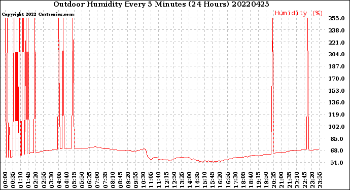 Milwaukee Weather Outdoor Humidity<br>Every 5 Minutes<br>(24 Hours)