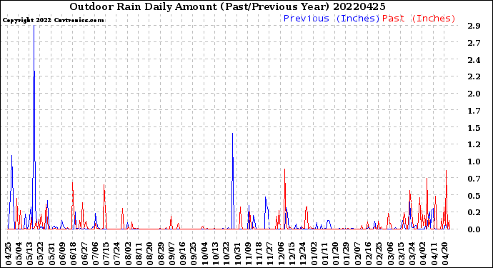 Milwaukee Weather Outdoor Rain<br>Daily Amount<br>(Past/Previous Year)
