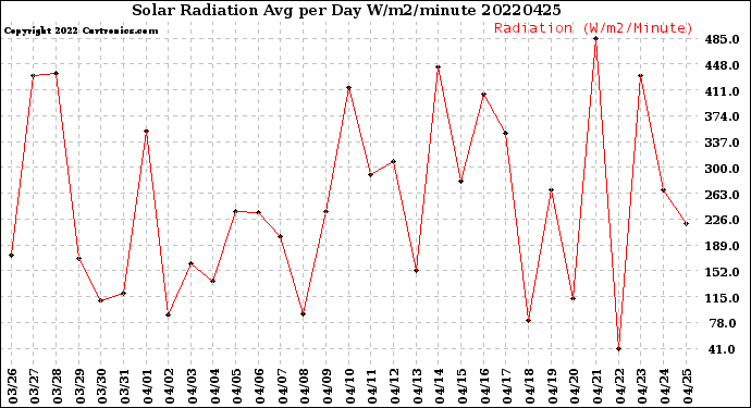 Milwaukee Weather Solar Radiation<br>Avg per Day W/m2/minute