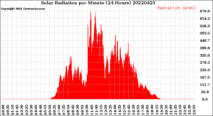 Milwaukee Weather Solar Radiation<br>per Minute<br>(24 Hours)