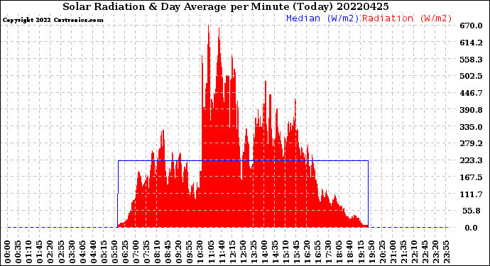 Milwaukee Weather Solar Radiation<br>& Day Average<br>per Minute<br>(Today)