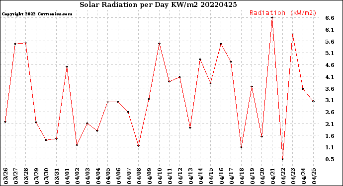 Milwaukee Weather Solar Radiation<br>per Day KW/m2