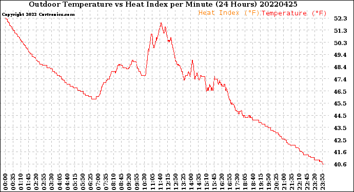 Milwaukee Weather Outdoor Temperature<br>vs Heat Index<br>per Minute<br>(24 Hours)