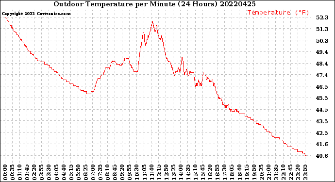 Milwaukee Weather Outdoor Temperature<br>per Minute<br>(24 Hours)