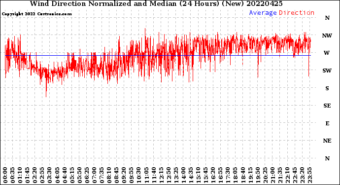Milwaukee Weather Wind Direction<br>Normalized and Median<br>(24 Hours) (New)