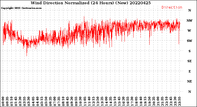 Milwaukee Weather Wind Direction<br>Normalized<br>(24 Hours) (New)