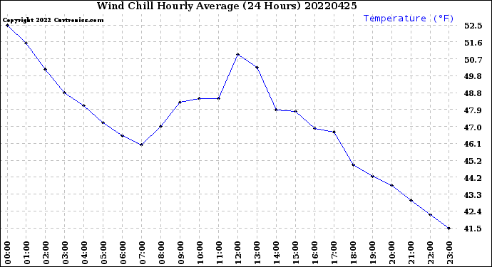 Milwaukee Weather Wind Chill<br>Hourly Average<br>(24 Hours)