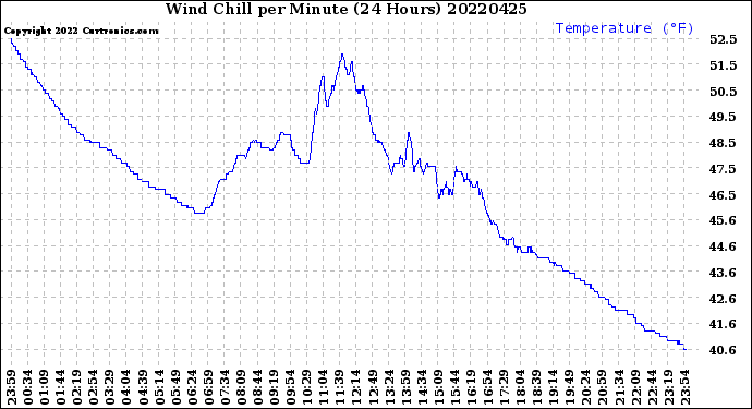 Milwaukee Weather Wind Chill<br>per Minute<br>(24 Hours)