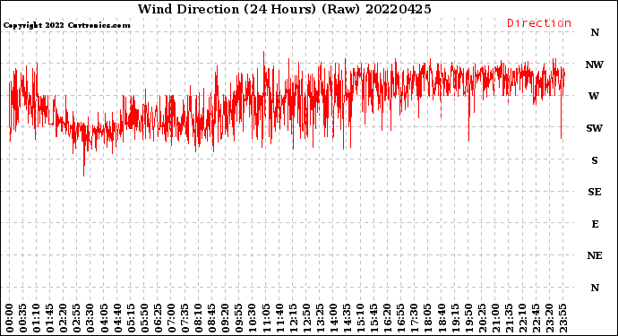 Milwaukee Weather Wind Direction<br>(24 Hours) (Raw)
