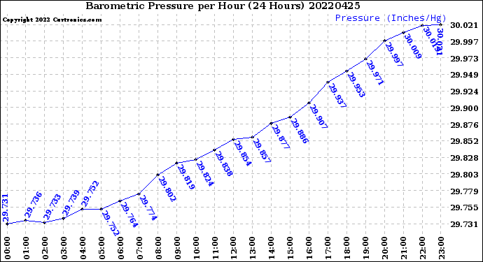 Milwaukee Weather Barometric Pressure<br>per Hour<br>(24 Hours)