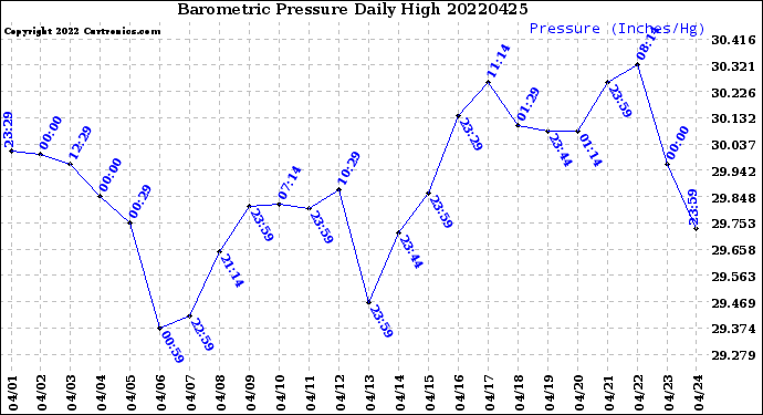 Milwaukee Weather Barometric Pressure<br>Daily High