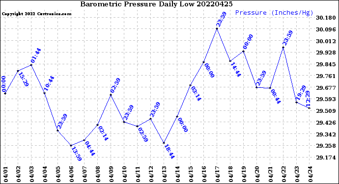 Milwaukee Weather Barometric Pressure<br>Daily Low
