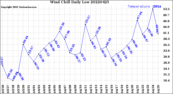 Milwaukee Weather Wind Chill<br>Daily Low
