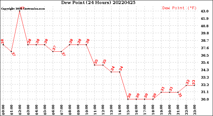 Milwaukee Weather Dew Point<br>(24 Hours)