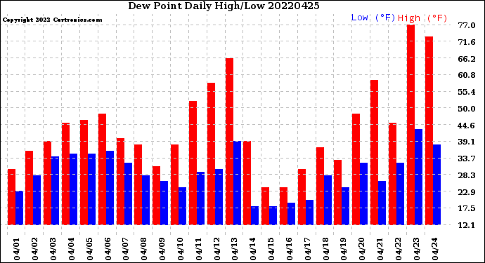 Milwaukee Weather Dew Point<br>Daily High/Low