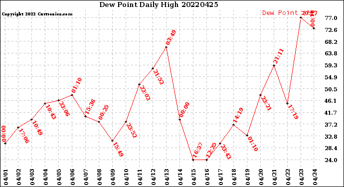 Milwaukee Weather Dew Point<br>Daily High