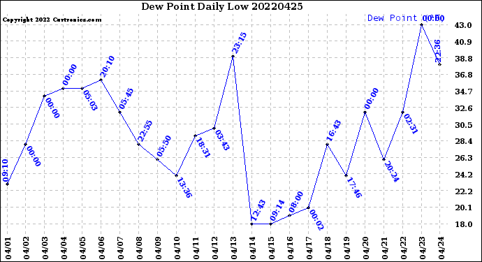 Milwaukee Weather Dew Point<br>Daily Low