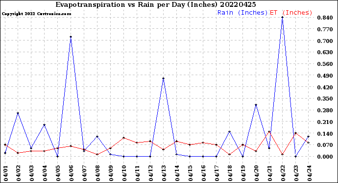 Milwaukee Weather Evapotranspiration<br>vs Rain per Day<br>(Inches)