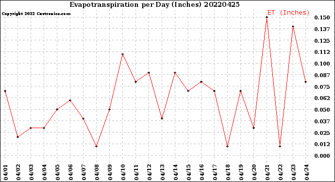Milwaukee Weather Evapotranspiration<br>per Day (Inches)
