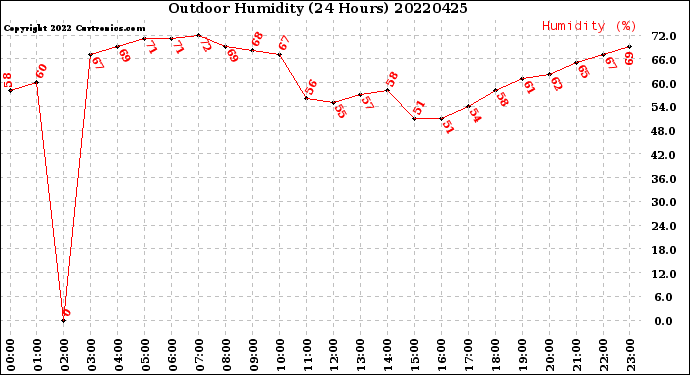 Milwaukee Weather Outdoor Humidity<br>(24 Hours)