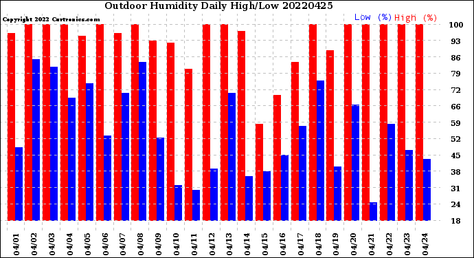 Milwaukee Weather Outdoor Humidity<br>Daily High/Low
