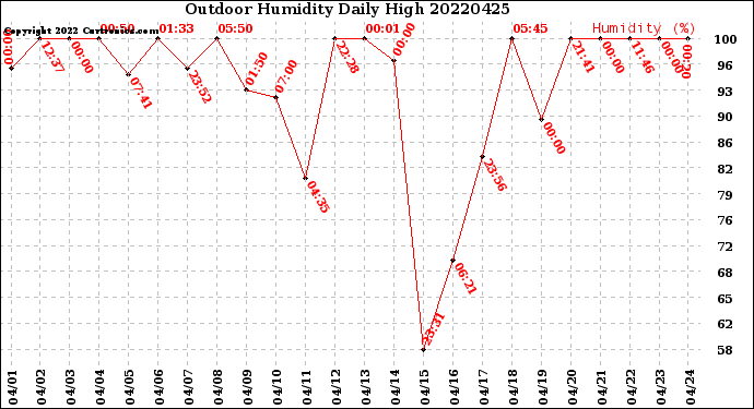 Milwaukee Weather Outdoor Humidity<br>Daily High