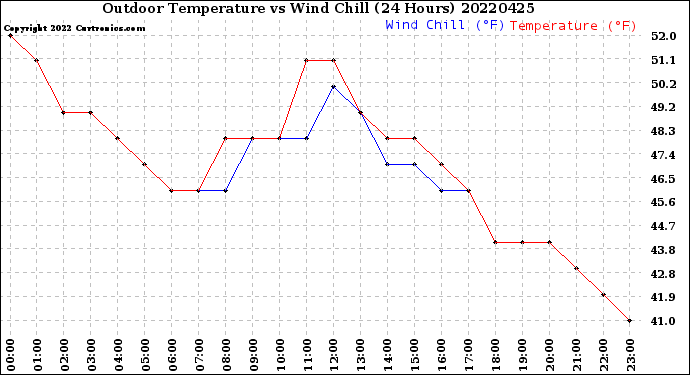 Milwaukee Weather Outdoor Temperature<br>vs Wind Chill<br>(24 Hours)