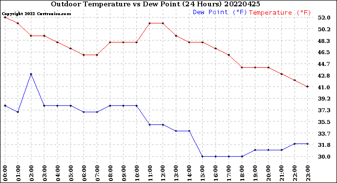 Milwaukee Weather Outdoor Temperature<br>vs Dew Point<br>(24 Hours)