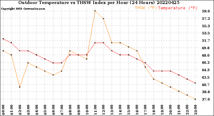 Milwaukee Weather Outdoor Temperature<br>vs THSW Index<br>per Hour<br>(24 Hours)