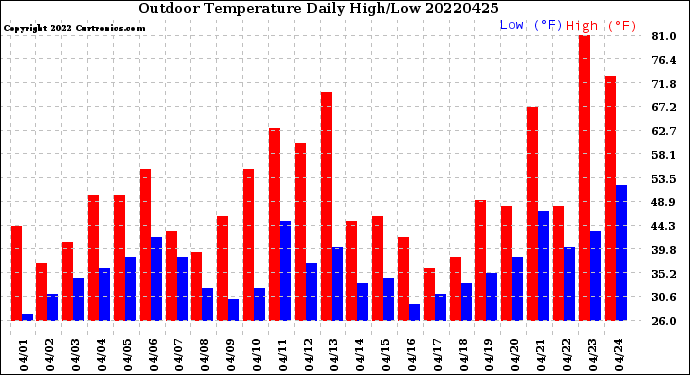Milwaukee Weather Outdoor Temperature<br>Daily High/Low