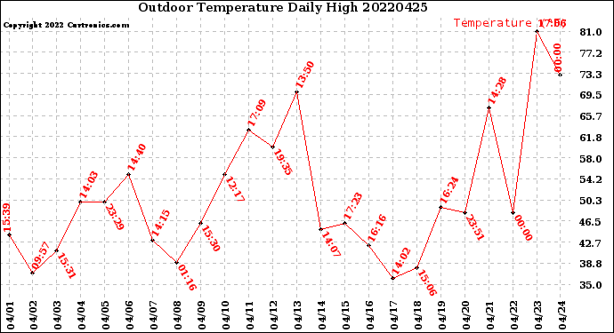 Milwaukee Weather Outdoor Temperature<br>Daily High