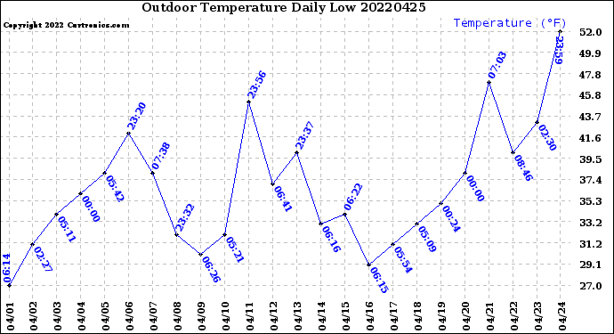 Milwaukee Weather Outdoor Temperature<br>Daily Low