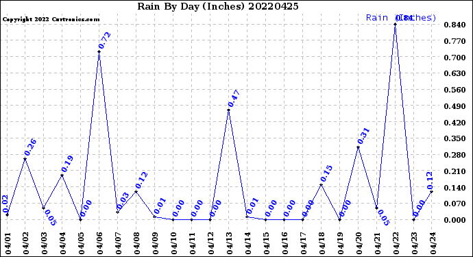 Milwaukee Weather Rain<br>By Day<br>(Inches)