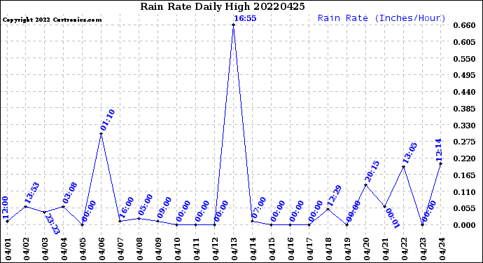 Milwaukee Weather Rain Rate<br>Daily High