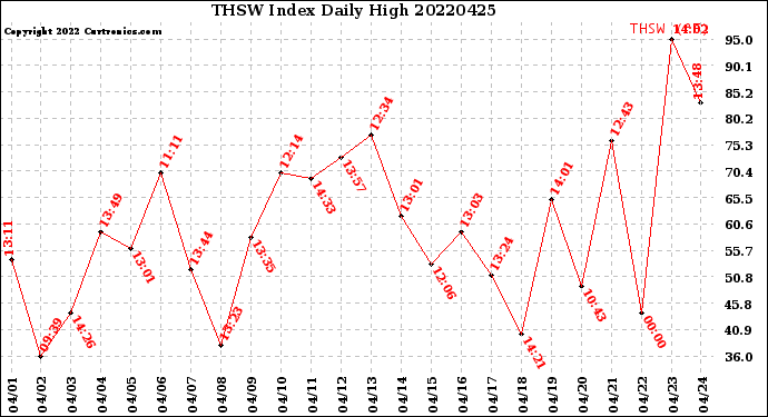 Milwaukee Weather THSW Index<br>Daily High
