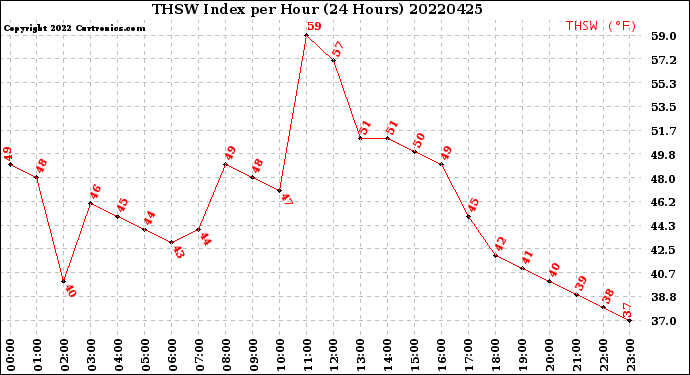 Milwaukee Weather THSW Index<br>per Hour<br>(24 Hours)