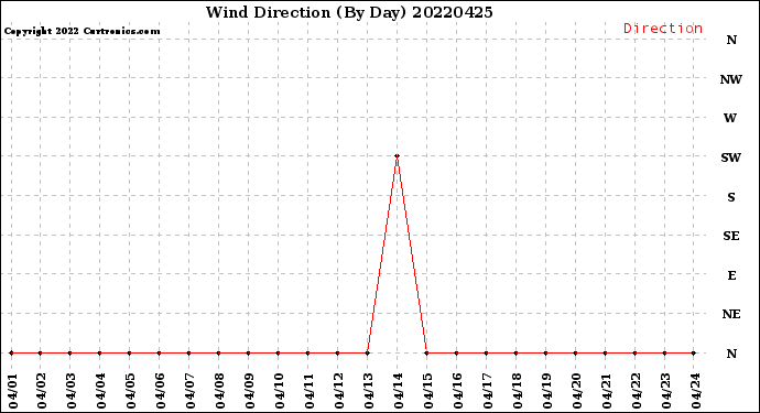 Milwaukee Weather Wind Direction<br>(By Day)