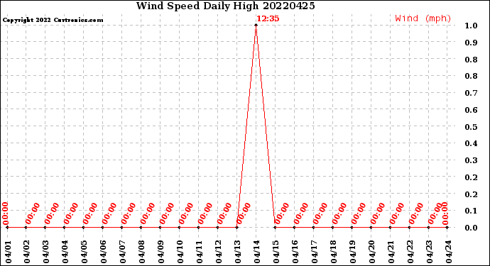 Milwaukee Weather Wind Speed<br>Daily High