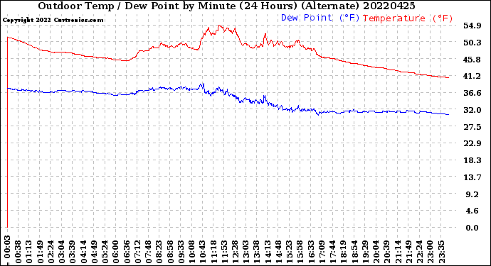 Milwaukee Weather Outdoor Temp / Dew Point<br>by Minute<br>(24 Hours) (Alternate)