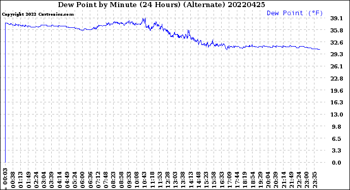 Milwaukee Weather Dew Point<br>by Minute<br>(24 Hours) (Alternate)