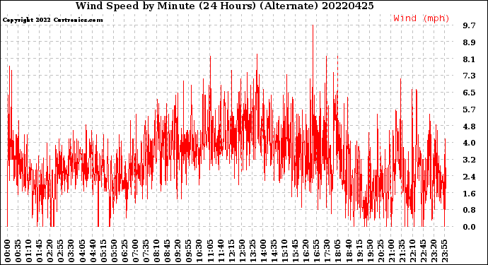 Milwaukee Weather Wind Speed<br>by Minute<br>(24 Hours) (Alternate)