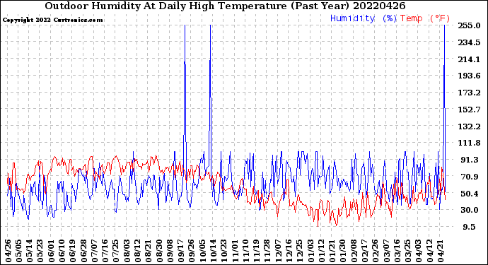 Milwaukee Weather Outdoor Humidity<br>At Daily High<br>Temperature<br>(Past Year)