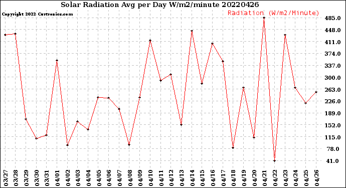 Milwaukee Weather Solar Radiation<br>Avg per Day W/m2/minute