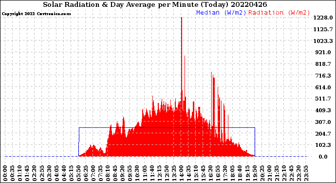 Milwaukee Weather Solar Radiation<br>& Day Average<br>per Minute<br>(Today)